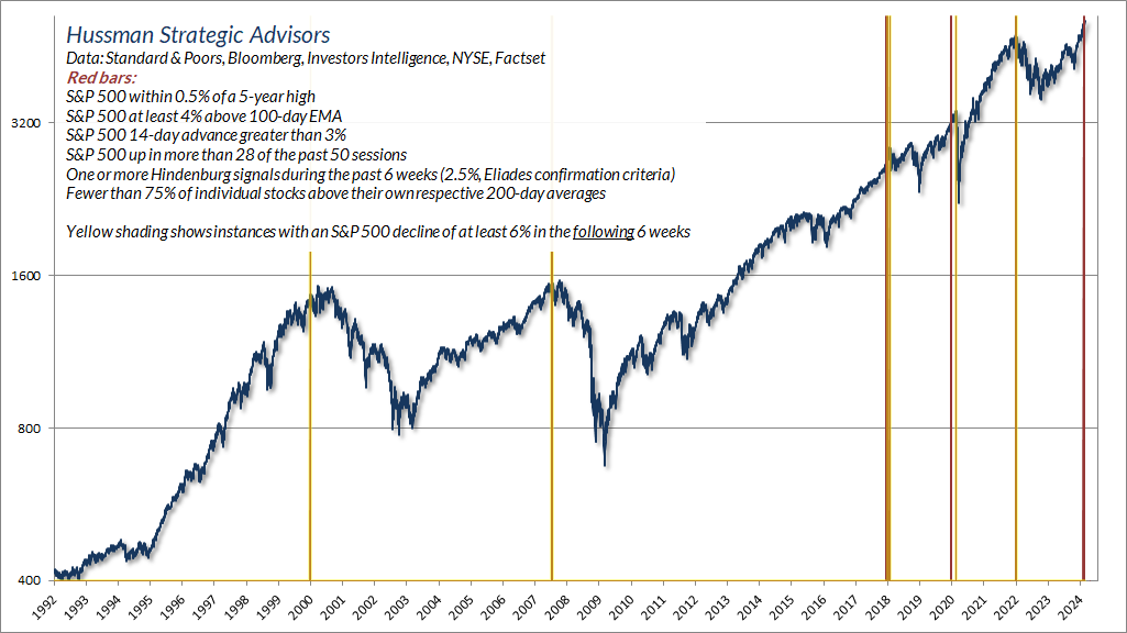 Hussman Strategic Advisors Graph