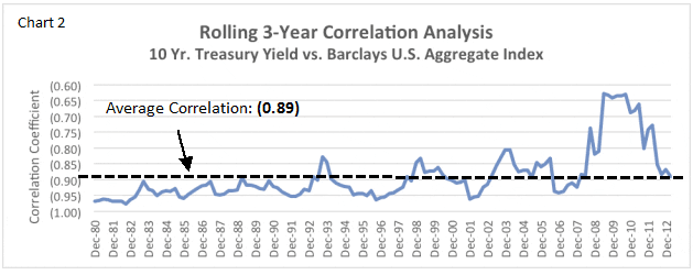 Rolling 3-Year Correlation Analysis