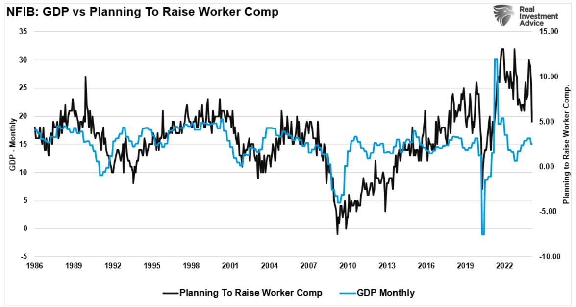 nfib gdp