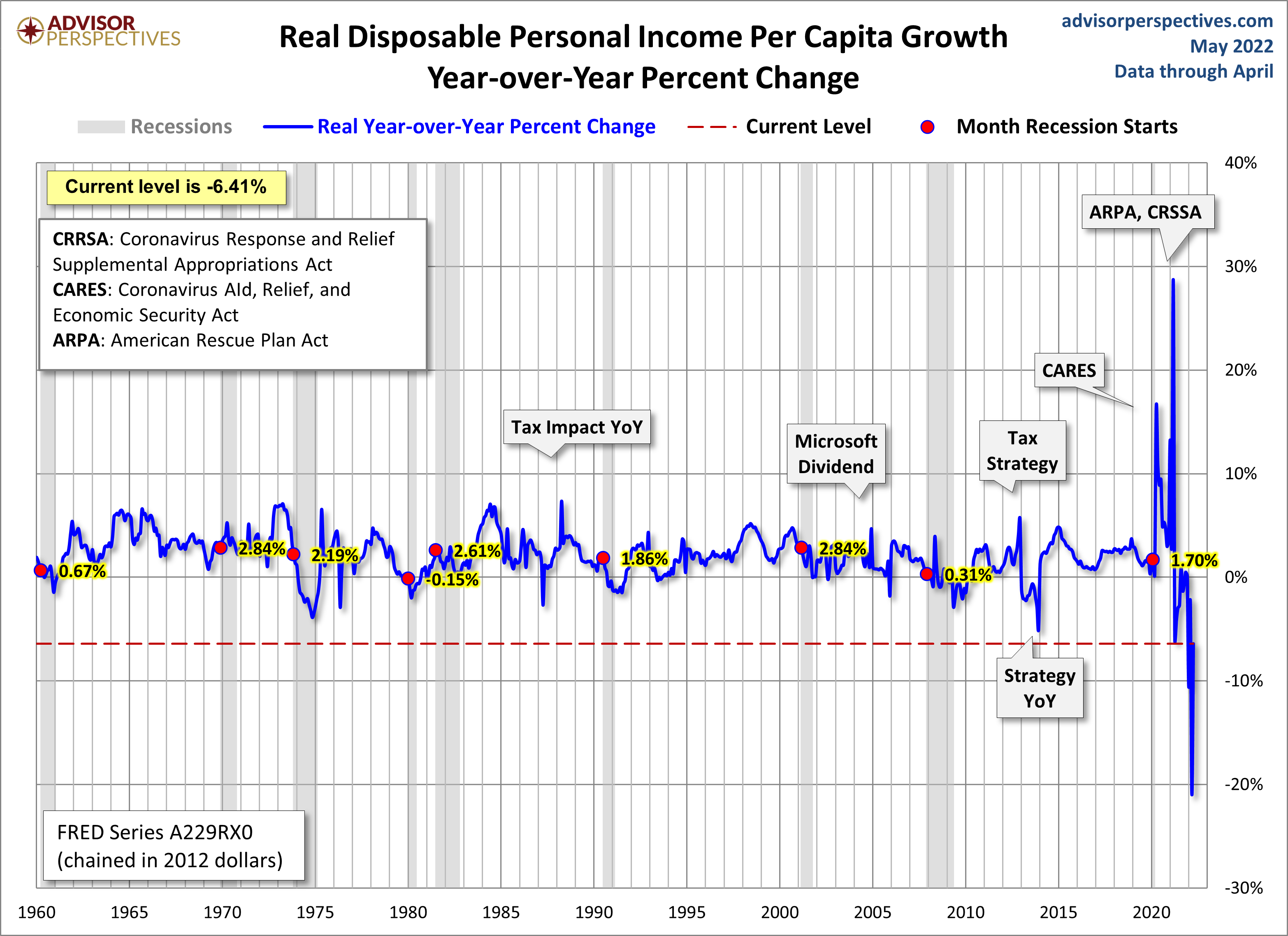 DPI per Capita Year-over-Year