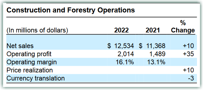 Construction and forestry