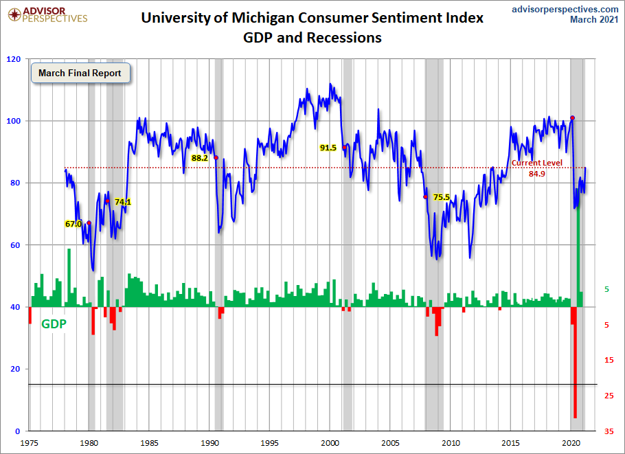 Consumer Sentiment