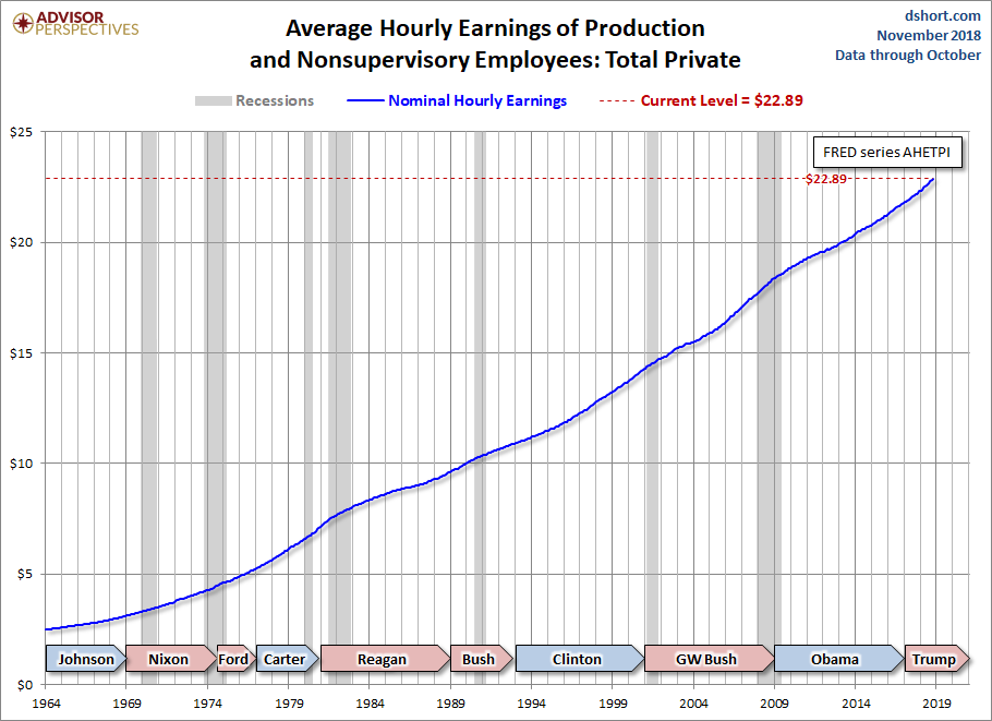 Hourly Earnings