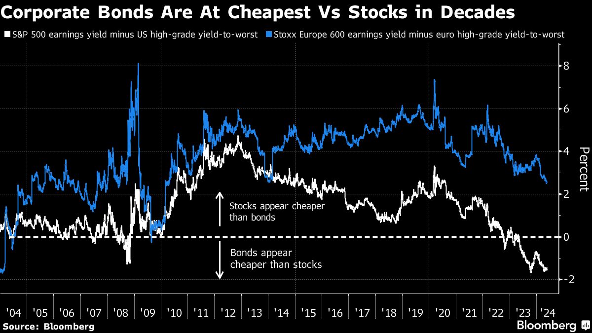 corporate bonds