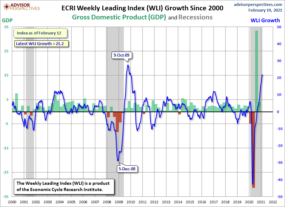 WLI Growth since 2000