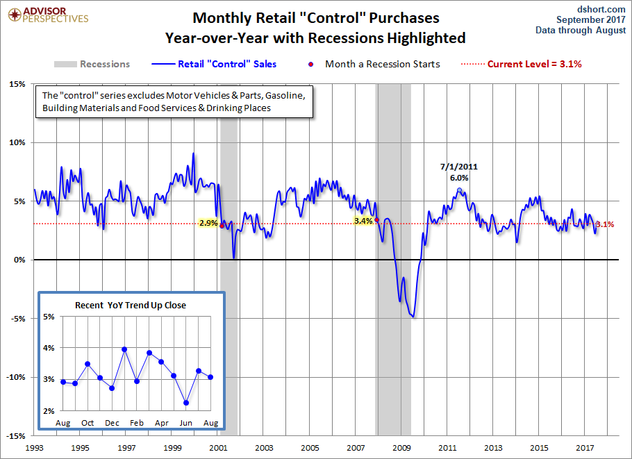 Control Sales YoY