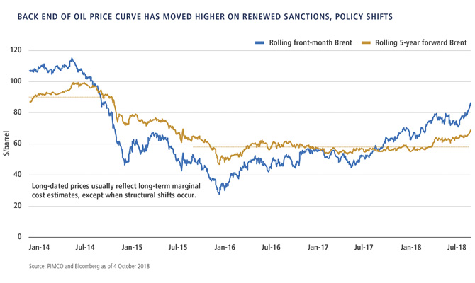 Oil Hits Multiyear Highs on Renewed Iran Sanctions: What Investors Should Watch Oil Hits Multiyear Highs on Renewed Iran Sanctions: What Investors Should Watch