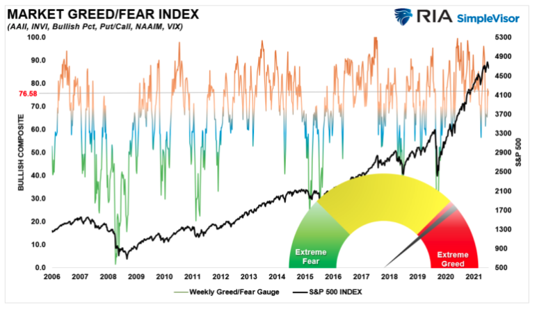 market greed