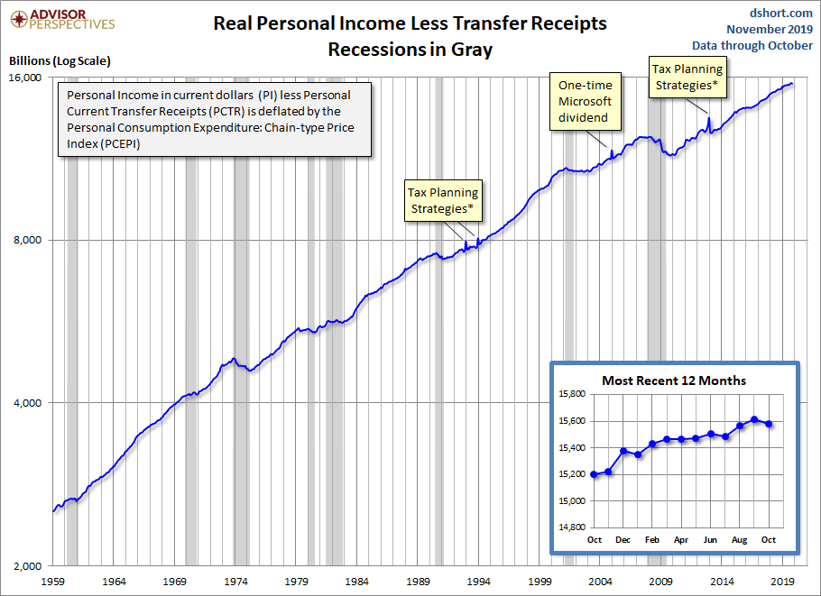 Real Personal Income