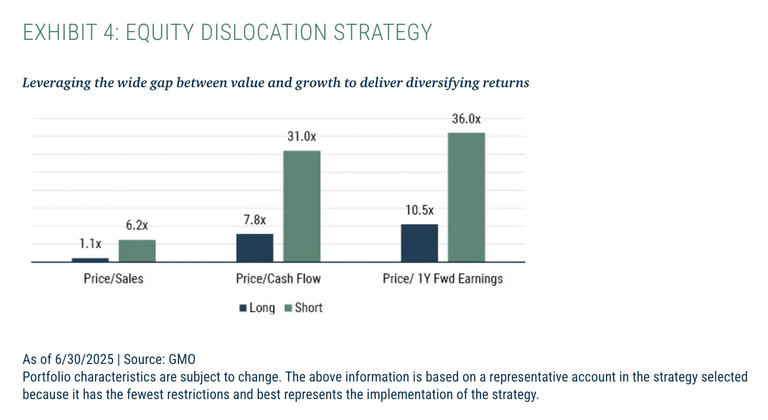 Exhibit 4: Equity Dislocation Strategy