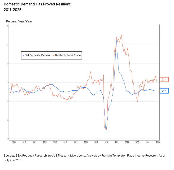 domestic demand