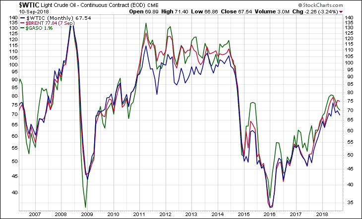 WTIC BRENT GASO