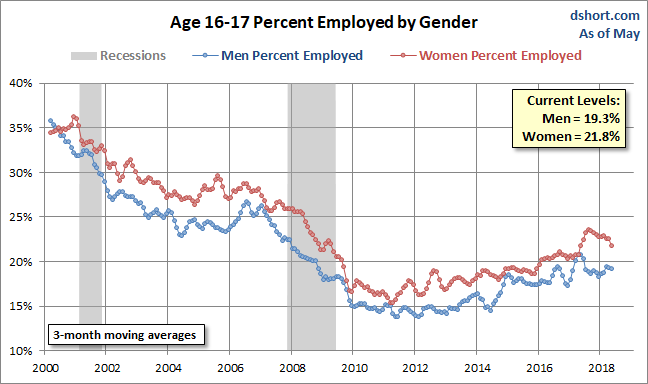 Unemployment Gender Gap Ages 16-17