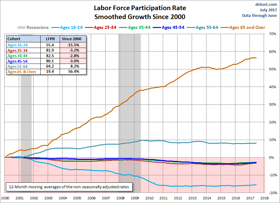 Six Cohort Growth Since 2000 Smoothed