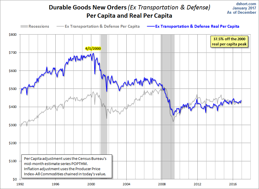 Core ex Defense per Capita