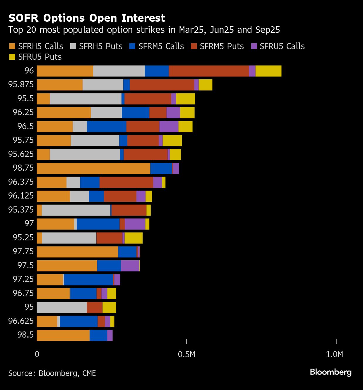 SOFR options