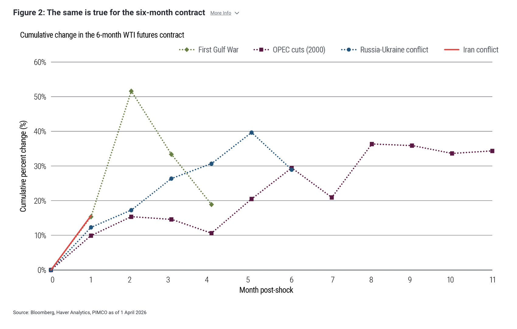 Figure 2: The same is true for the six-month contract
