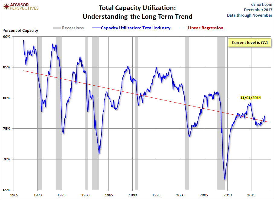 Capacity Utilization