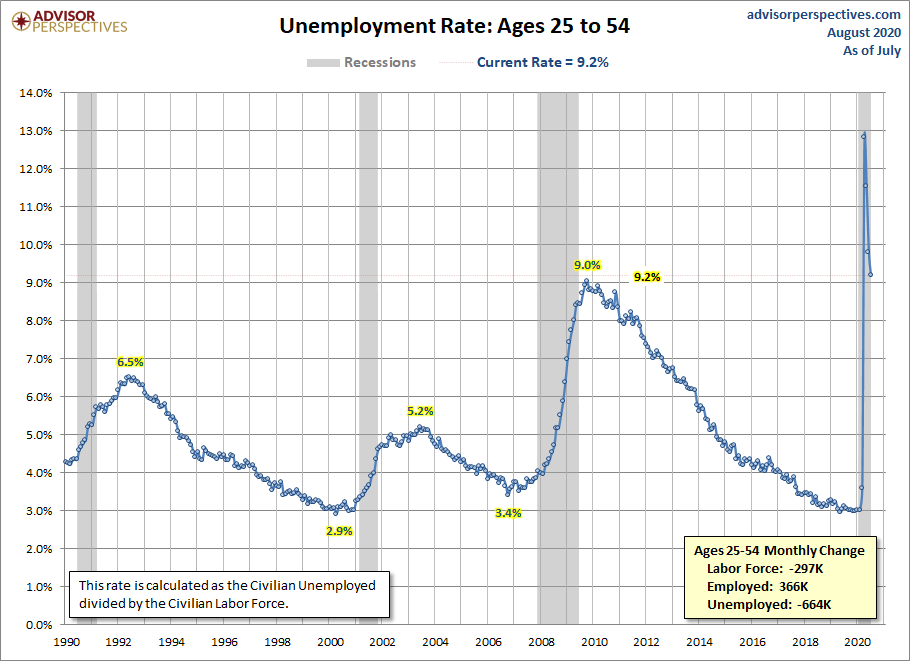 Unemployment Rate Ages 25-54