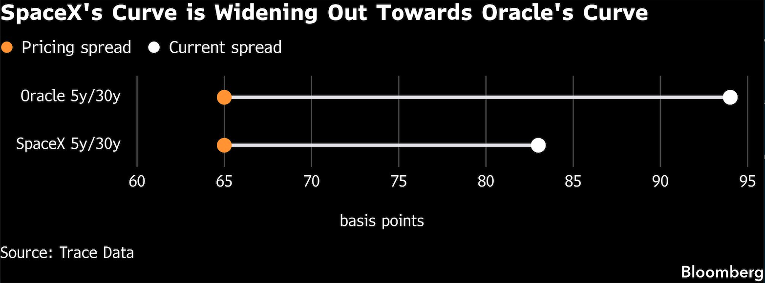 SpaceX curve widening