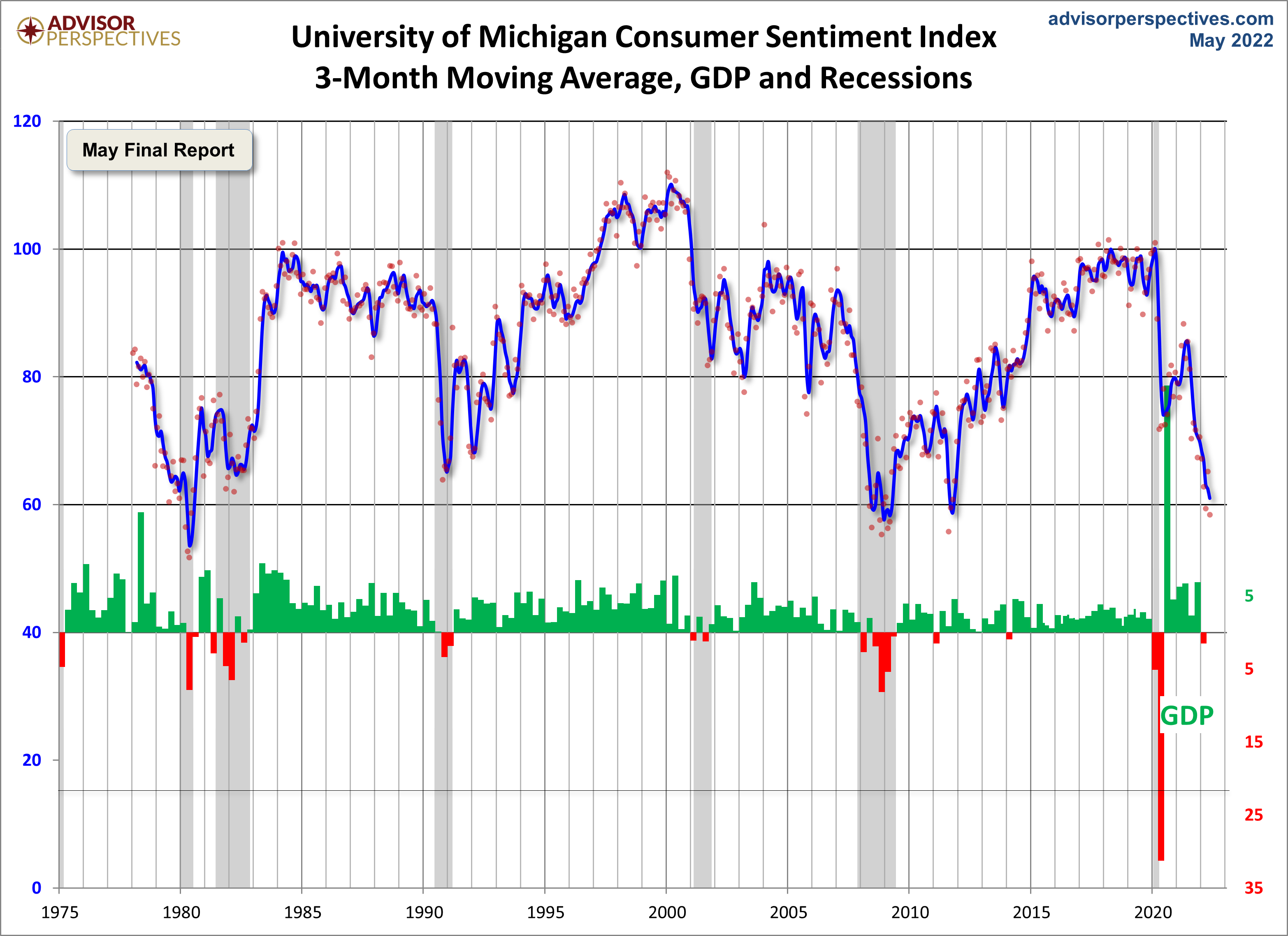 3-Month Moving Average