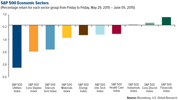 S&P 500 Economic Sectors