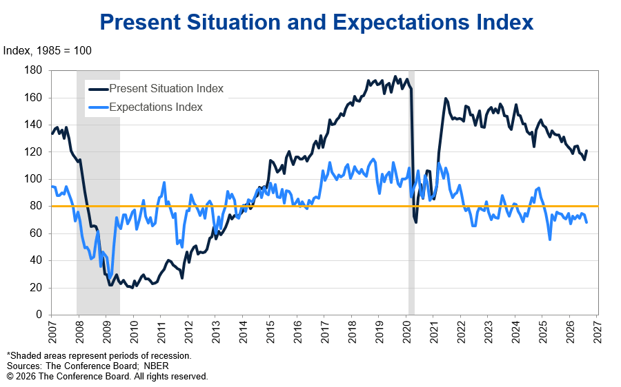 Conference Board Consumer Confidence Index Present and FutureExpectations