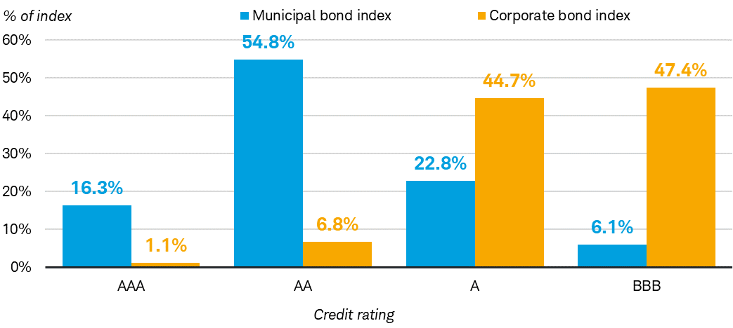 Chart shows the percentage of bonds reflected in the Bloomberg Municipal Bond Index and in the Bloomberg U.S. Corporate Bond Index that are rated AAA, AA, A and BBB.
