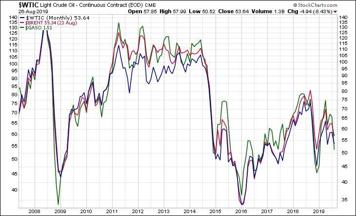 WTIC BRENT GASO