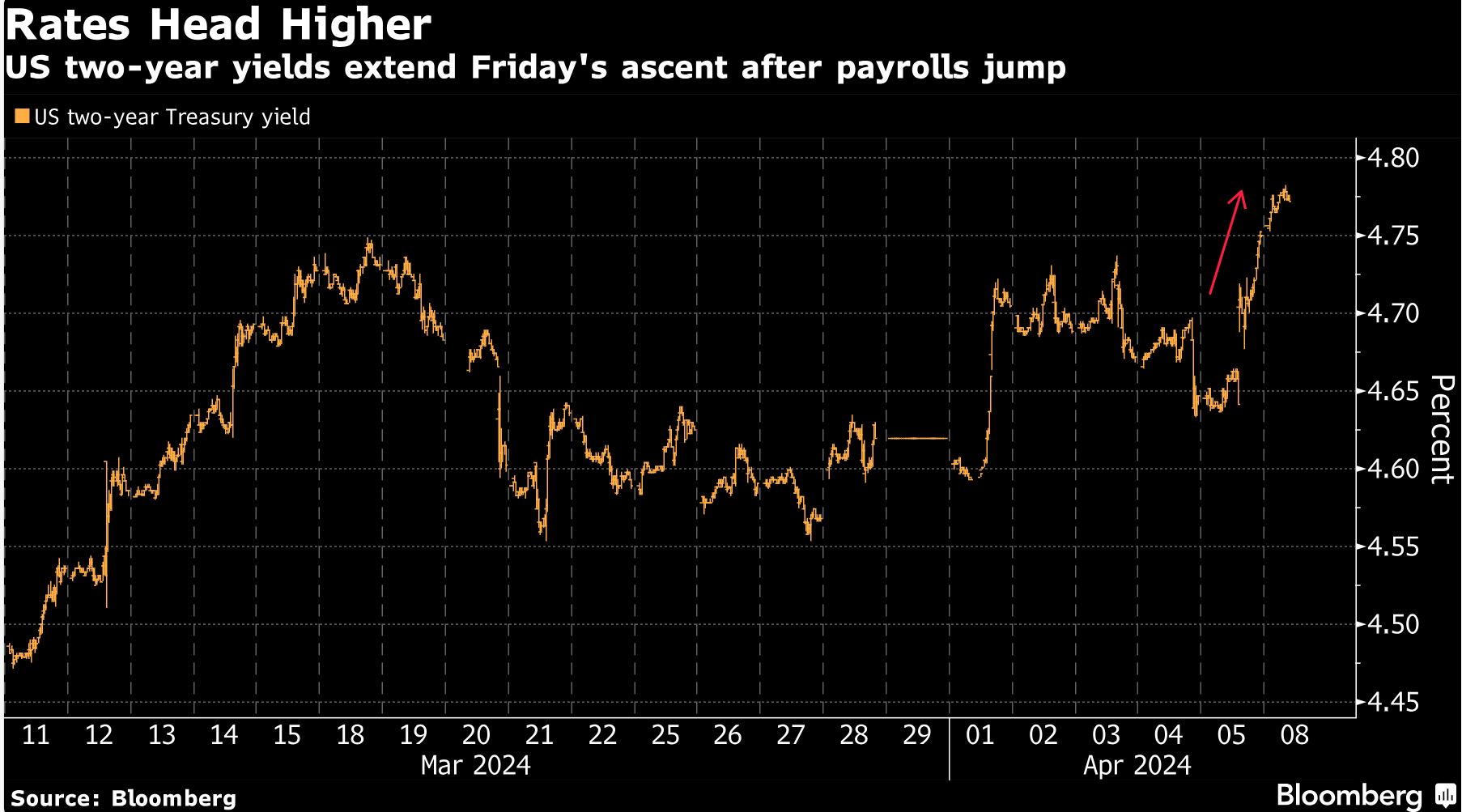 rates head higher