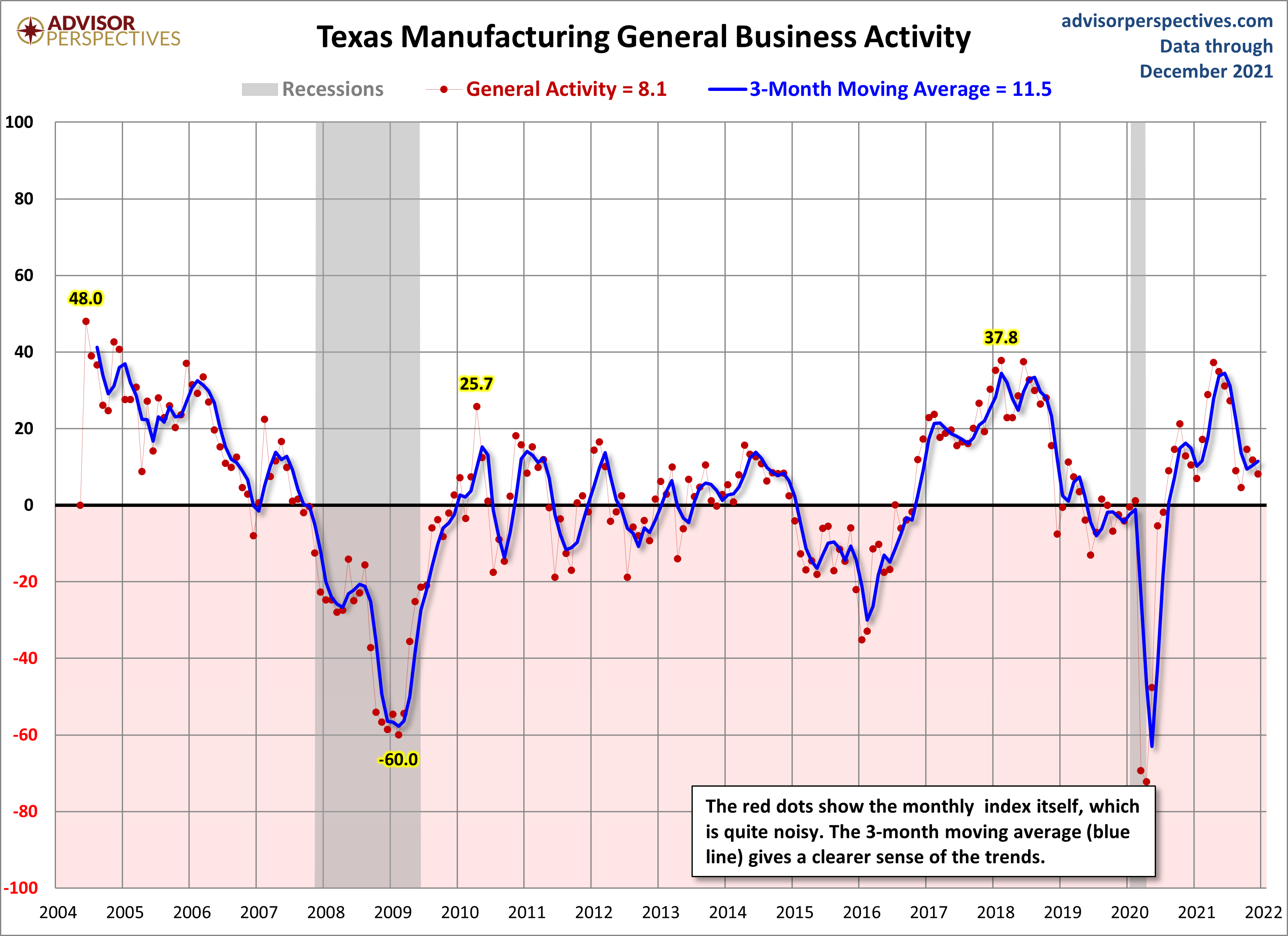 Dallas Fed Manufacturing