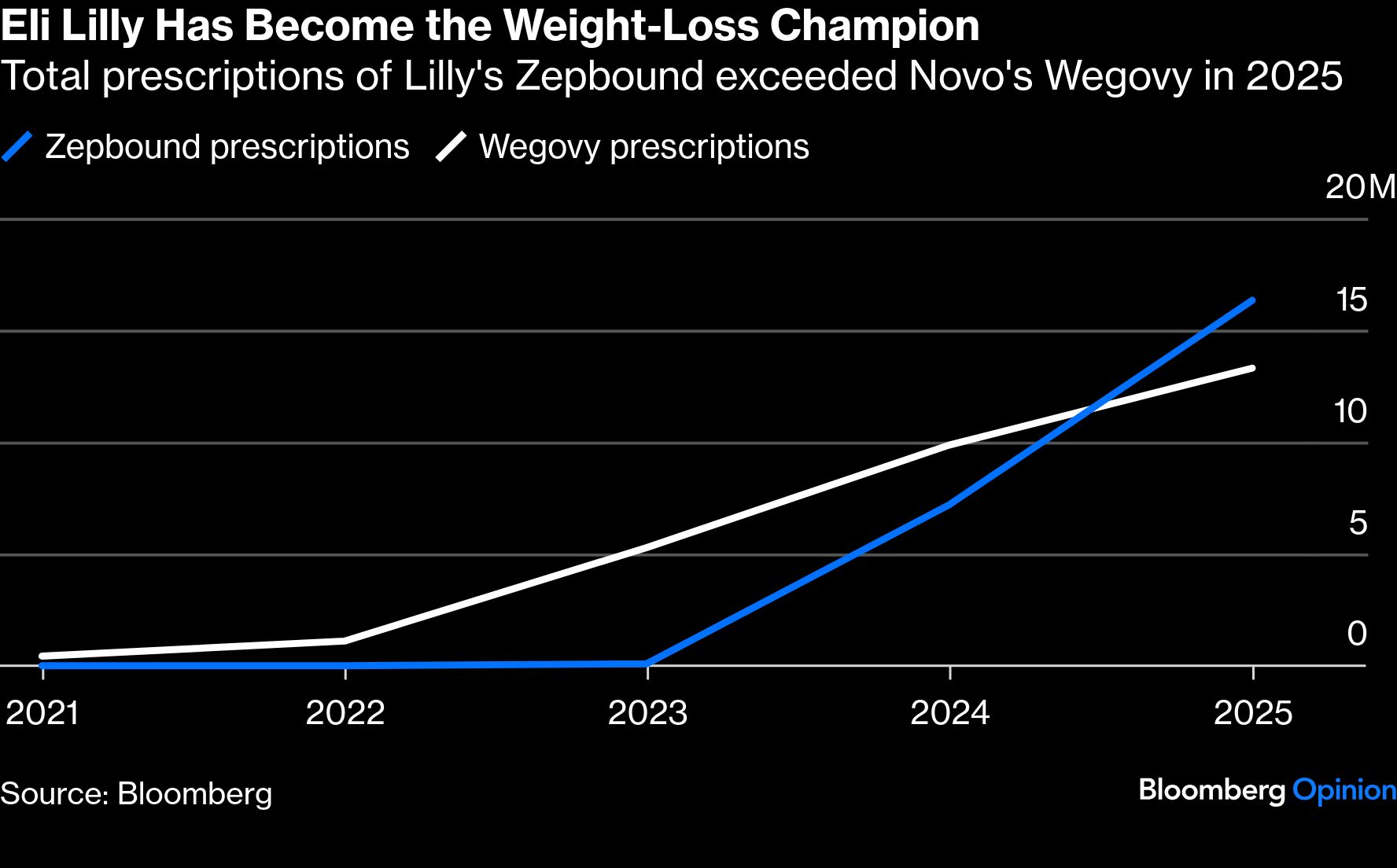 eli lilly glp-1 pill data GLP-1 Pills Are Already Upending the Obesity-Drug Market - Articles
