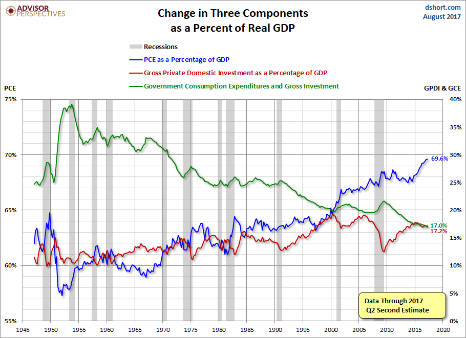 Three Components of GDP