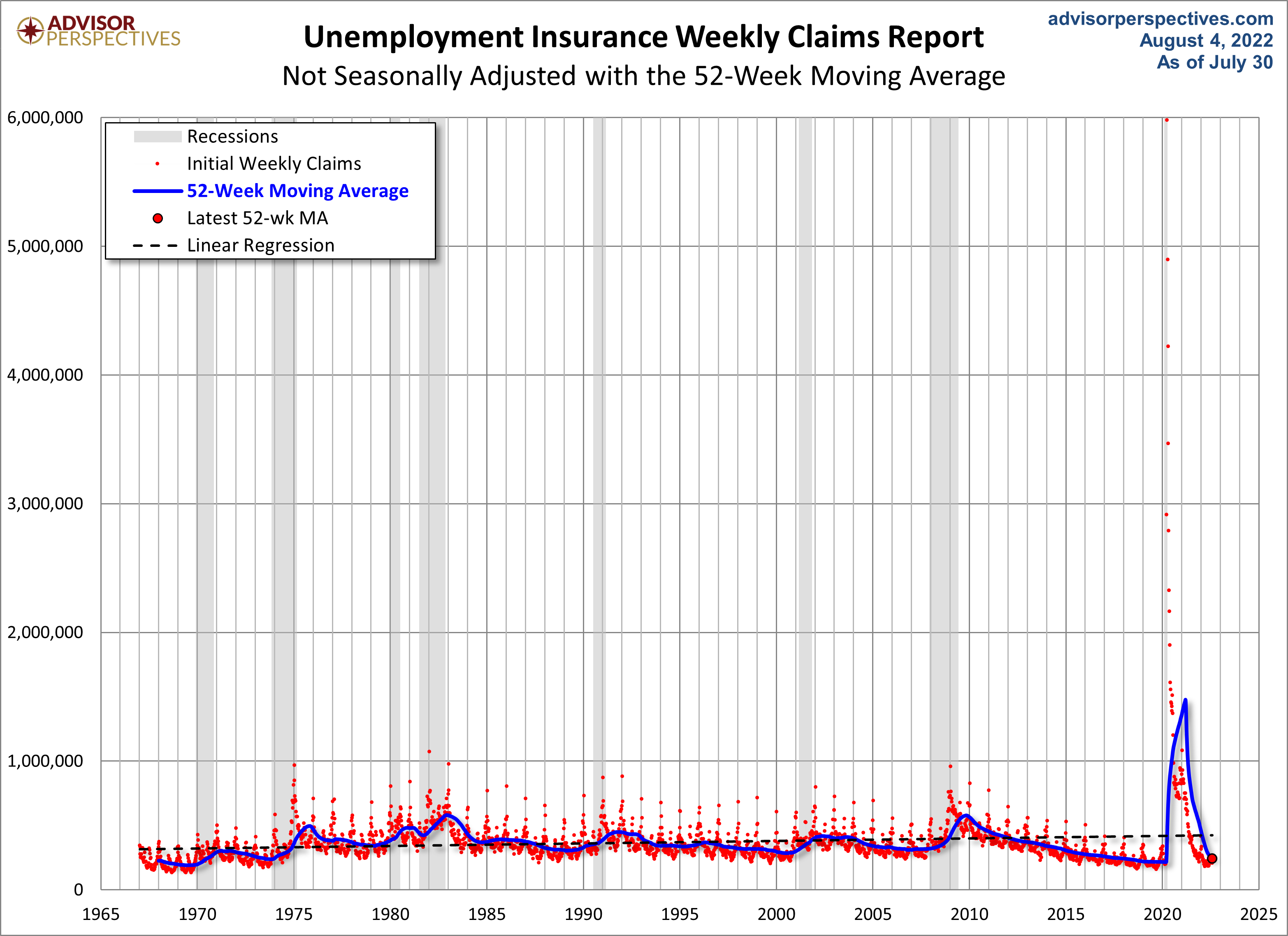 Nonseasonally Adjusted 52-week MA