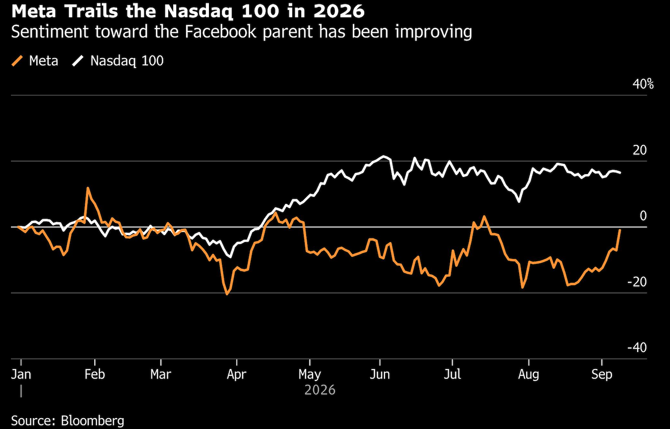 meta trails the nasdaq