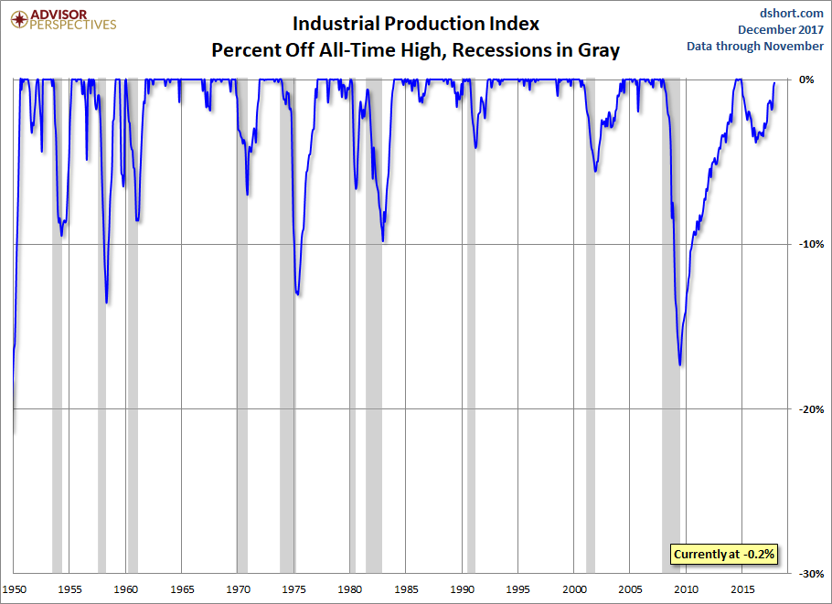 Industrial Production Percent Off Highs
