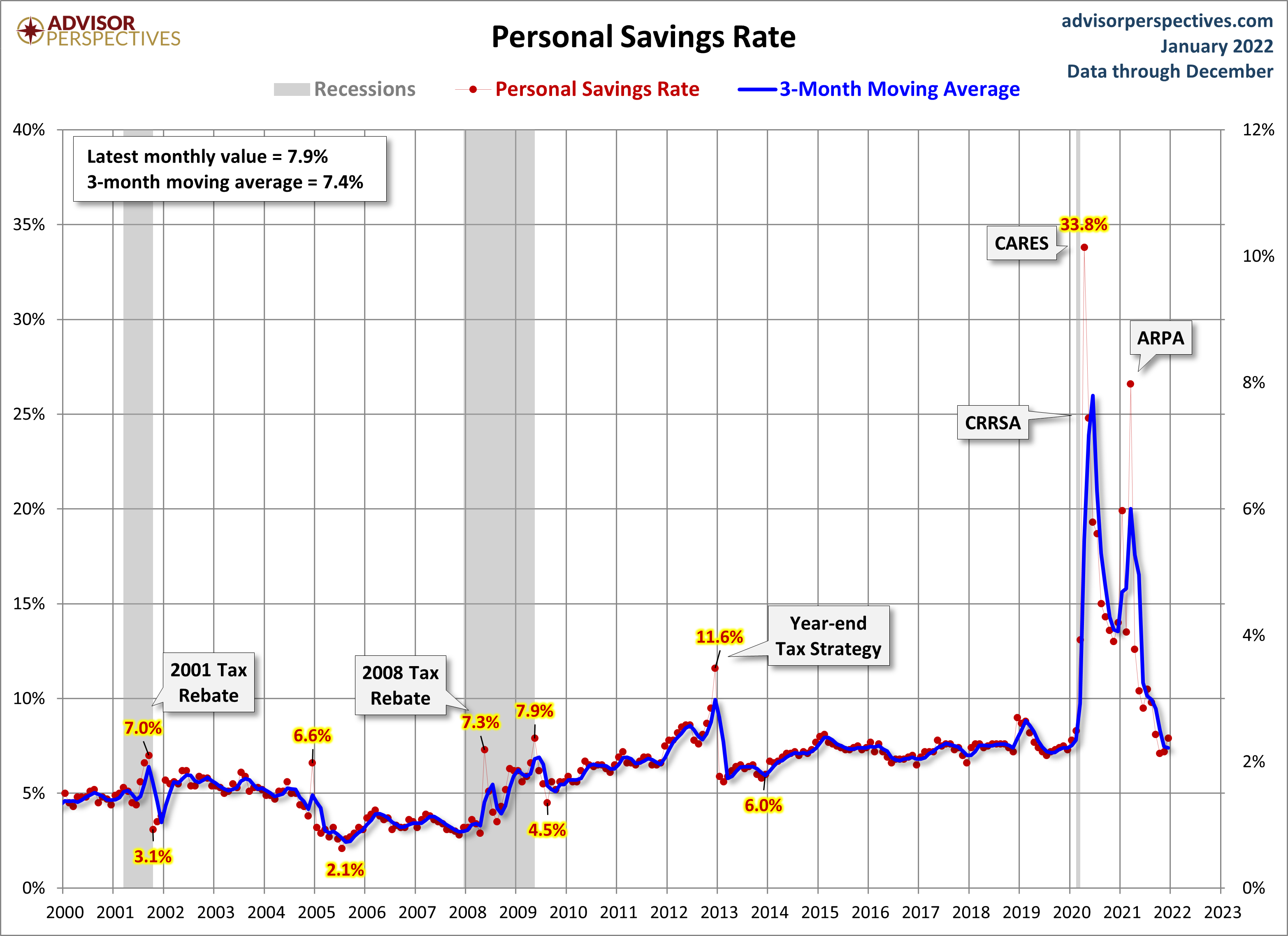 Personal Savings Rate since 2000