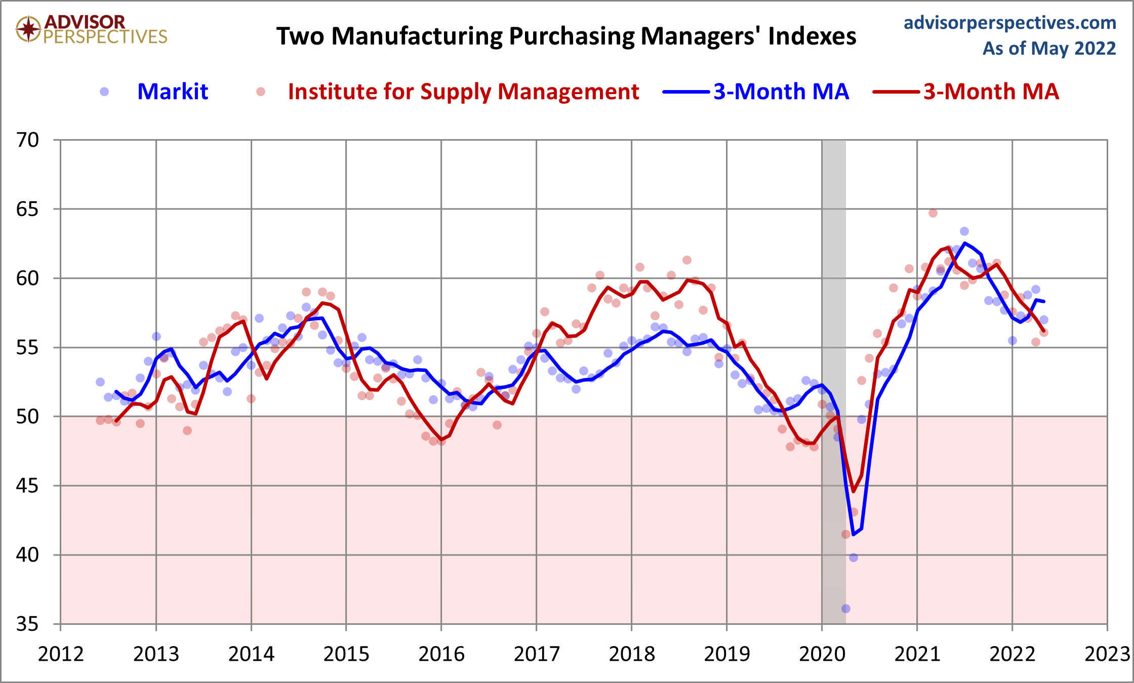 Markit and ISM Manufacturing PMI