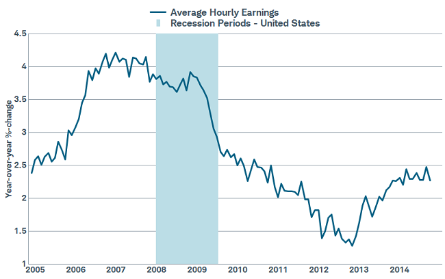 Earnings are improving…slowly