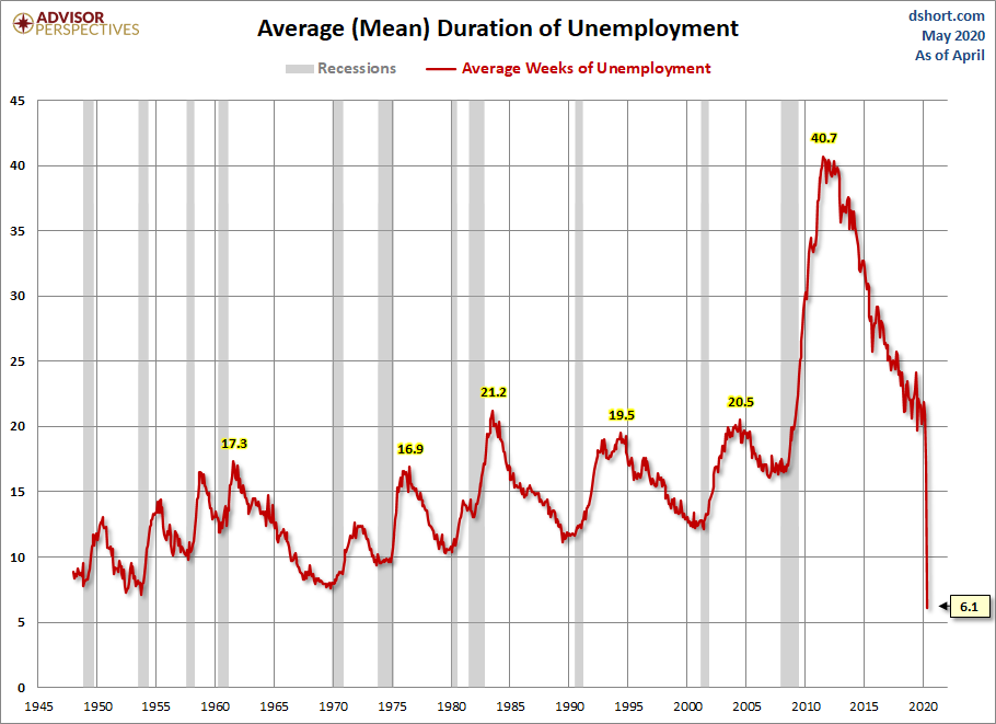 Duration of Unemployment