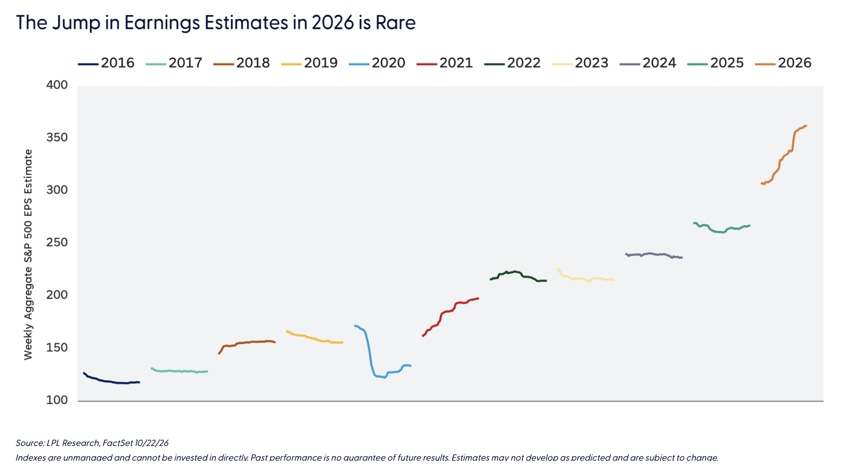 The Jump in Earnings Estimates in 2026 is Rare