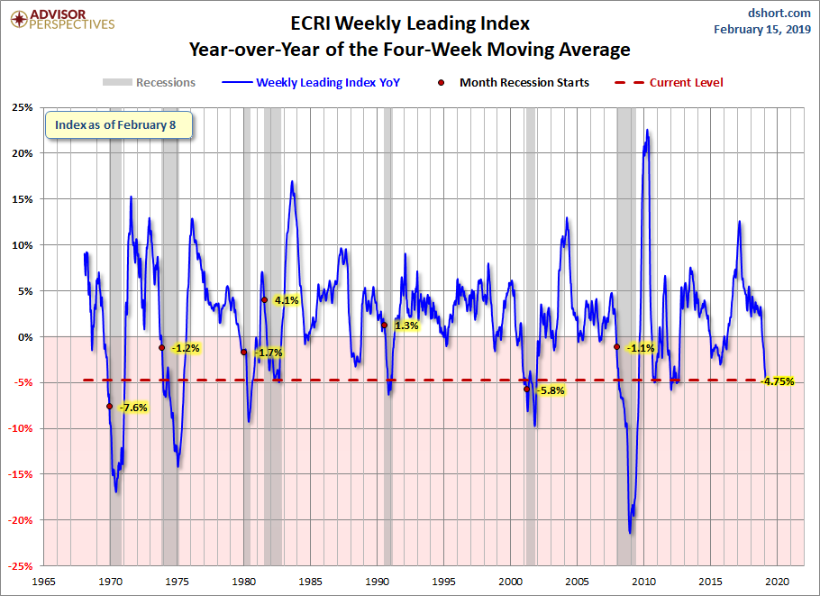 WLI Year-over-Year