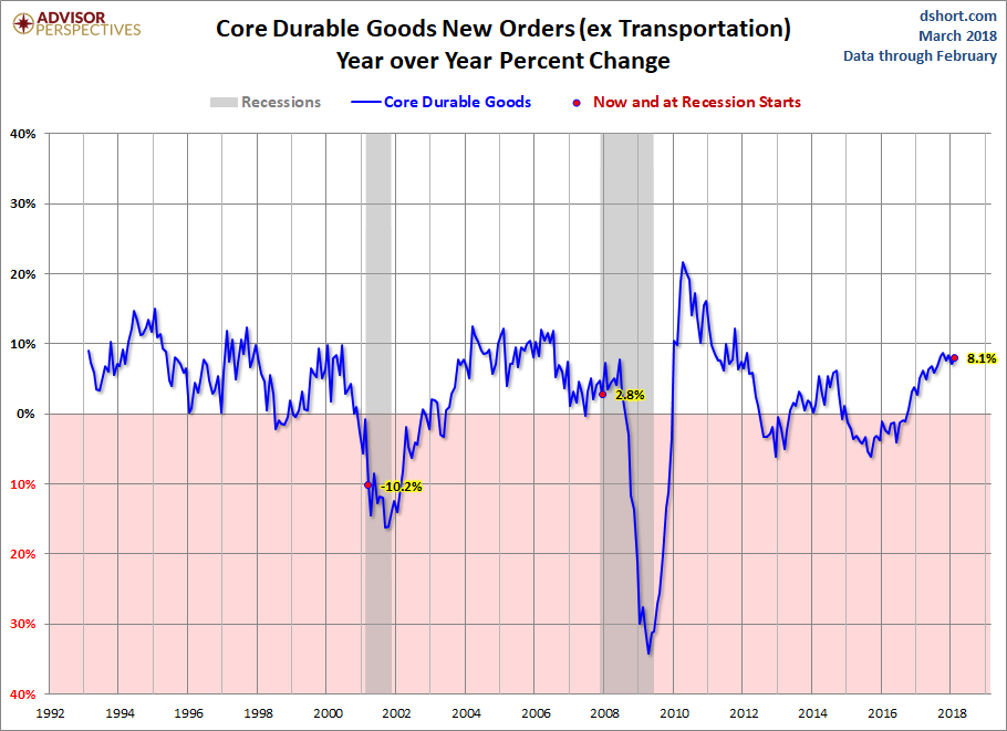 Core Durable Goods