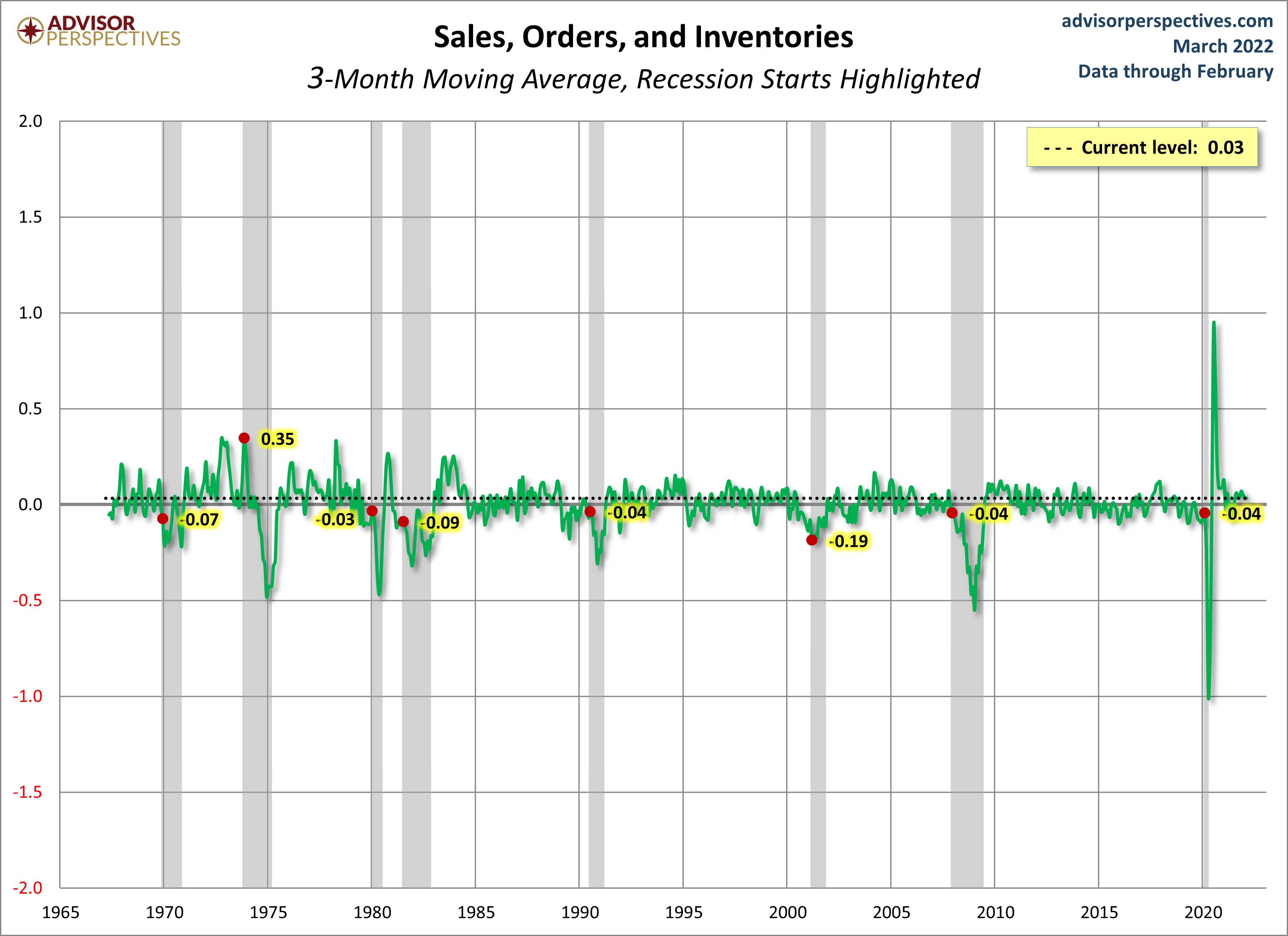 Sales Orders and Inventories