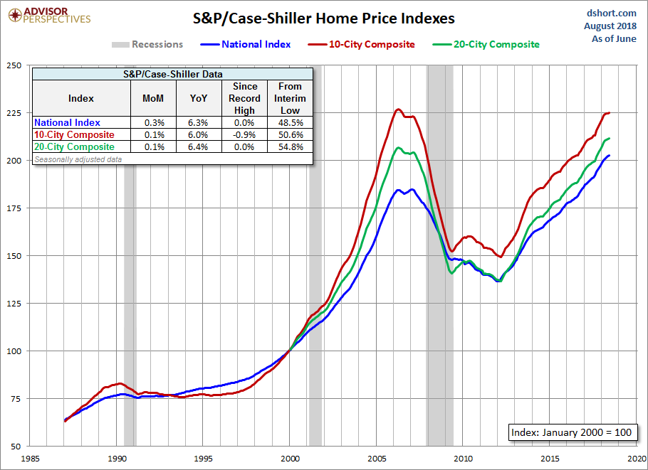 Home Price Index