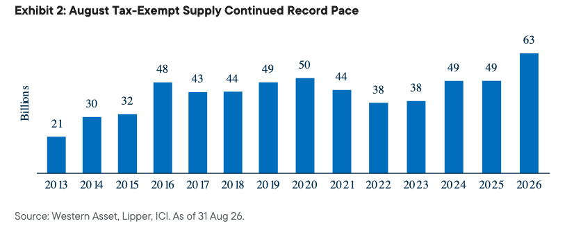 Exhibit 2: August Tax-Exempt Supply Continued Record Pace