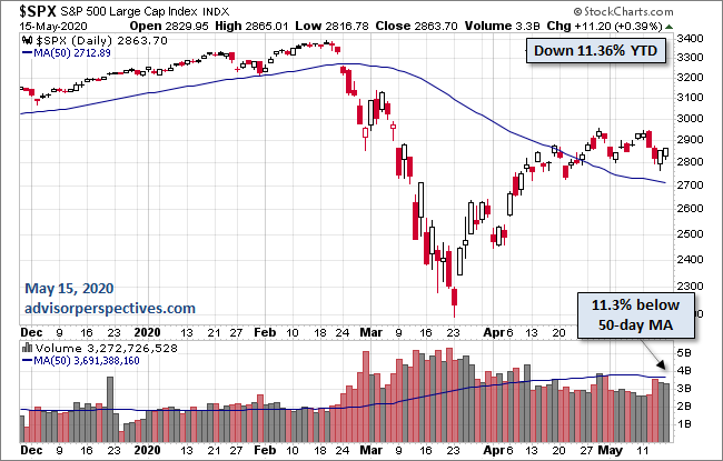 S&P 500
