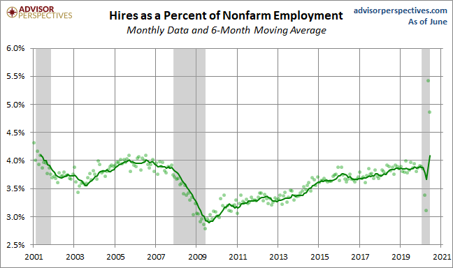 Hires