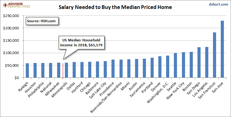 Home Prices and Salaries Needed to Buy