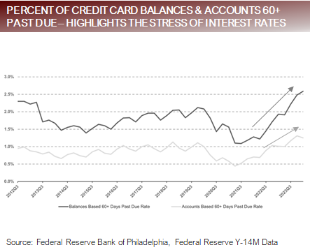 Percent Credit Card Balances etc